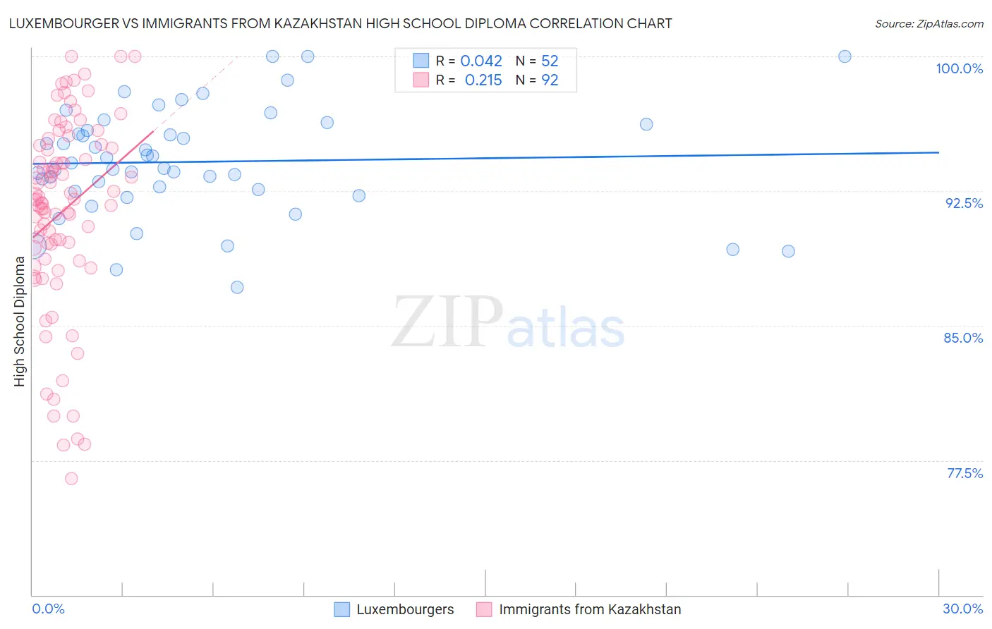 Luxembourger vs Immigrants from Kazakhstan High School Diploma