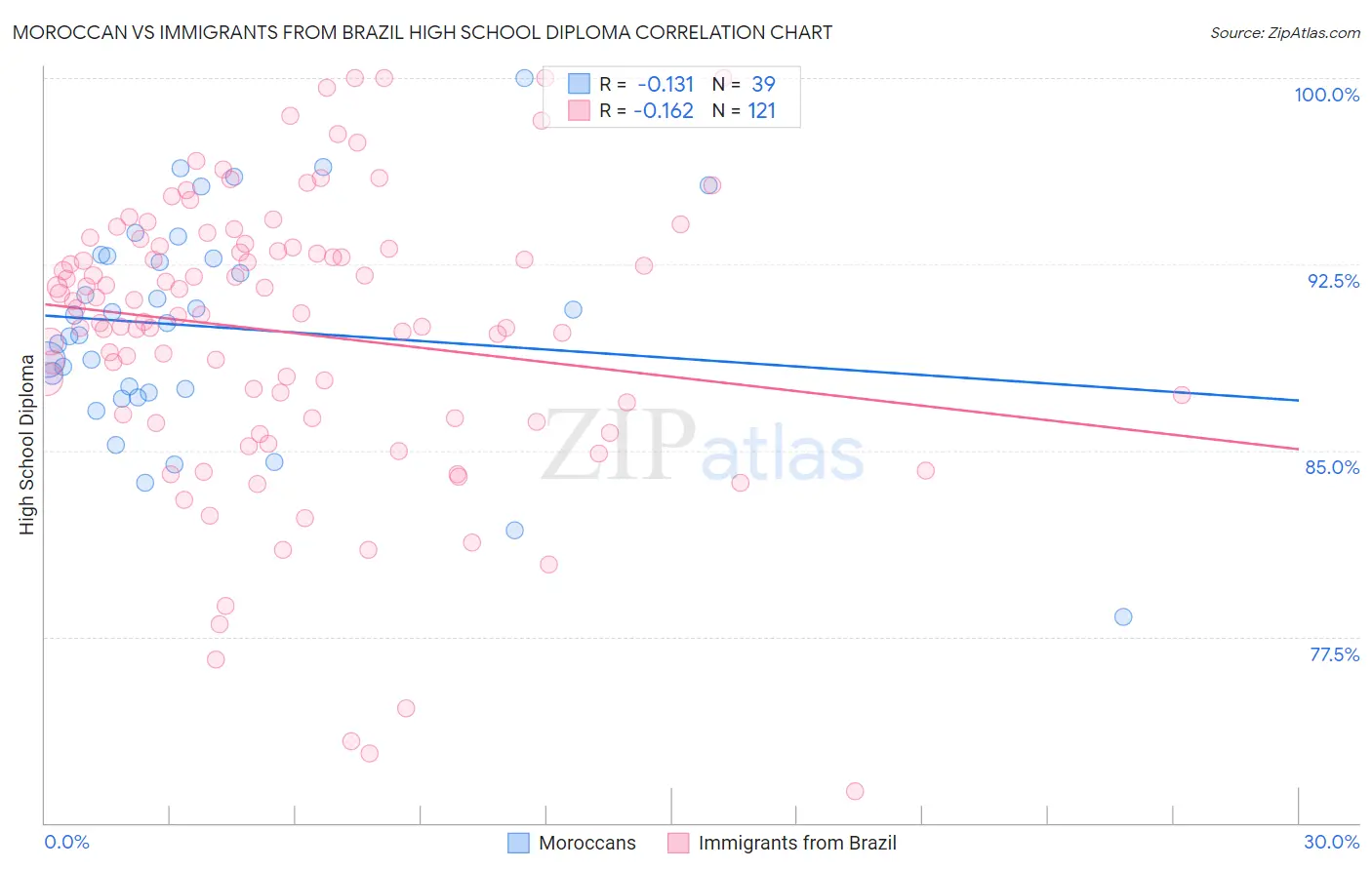 Moroccan vs Immigrants from Brazil High School Diploma