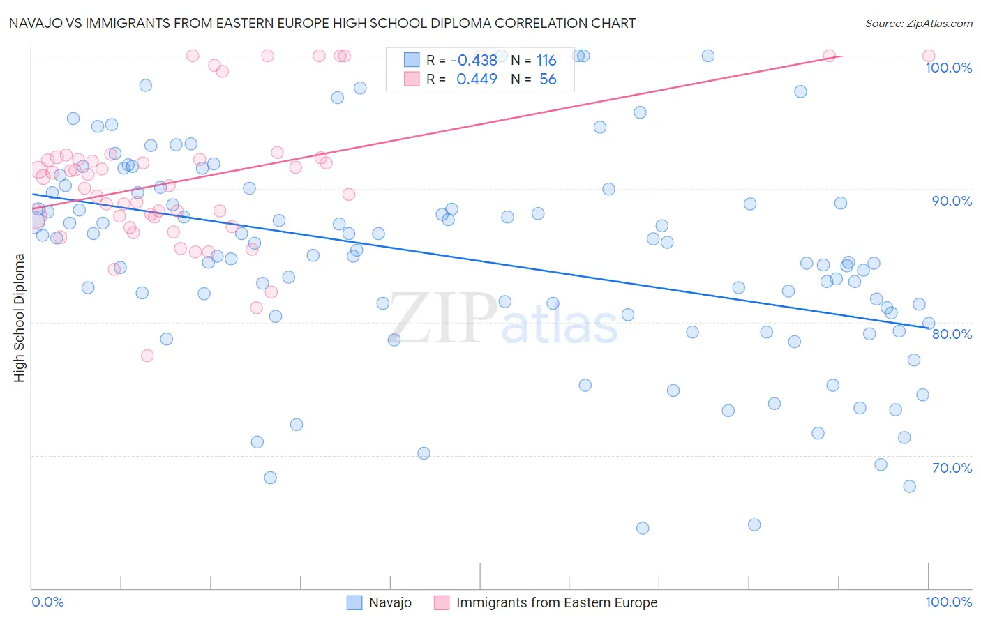 Navajo vs Immigrants from Eastern Europe High School Diploma