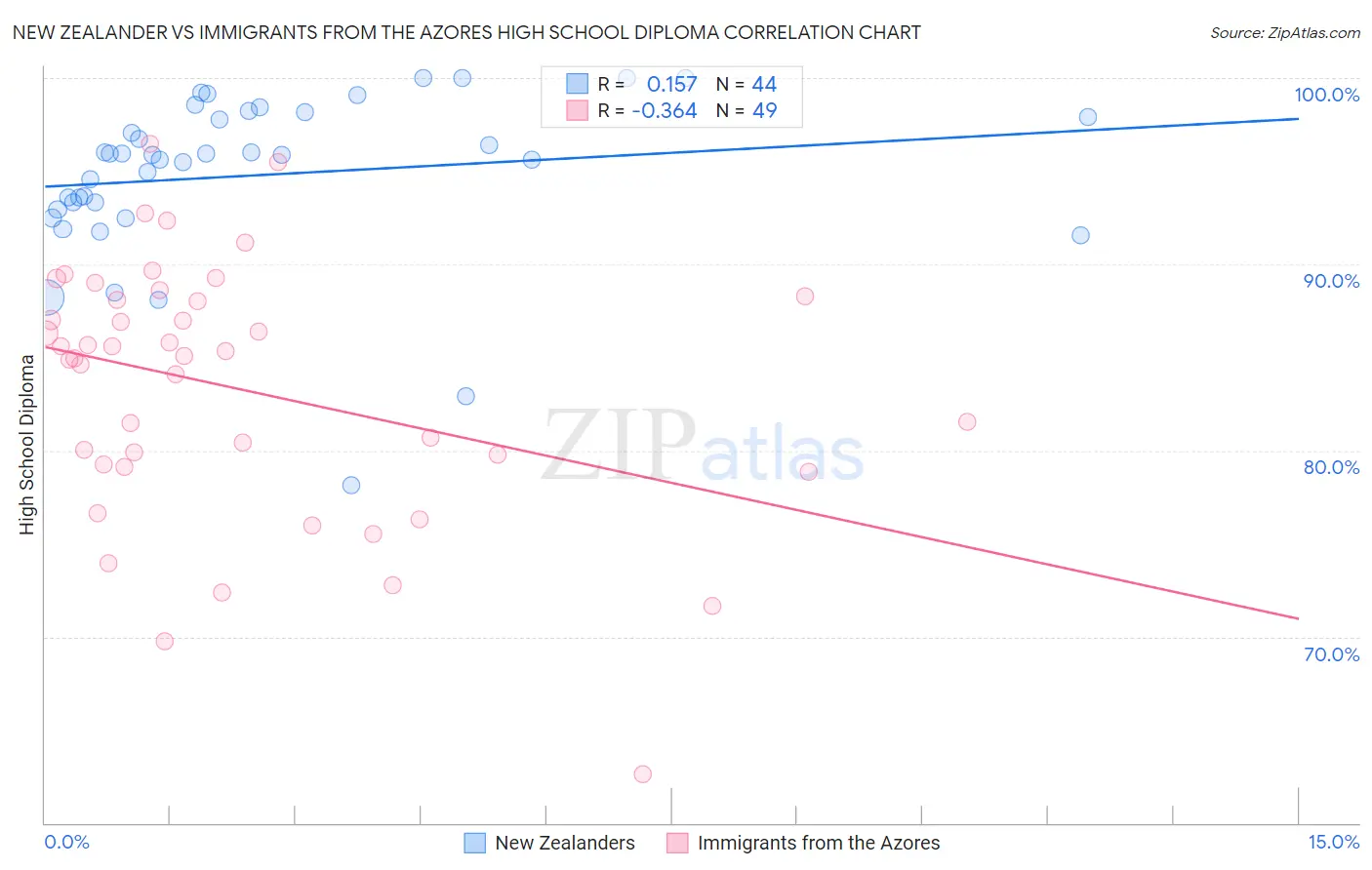 New Zealander vs Immigrants from the Azores High School Diploma