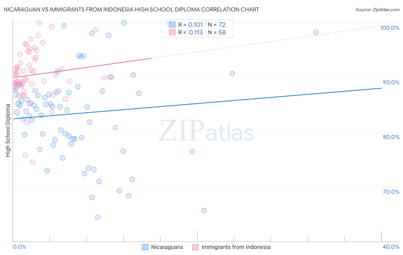 Nicaraguan vs Immigrants from Indonesia High School Diploma