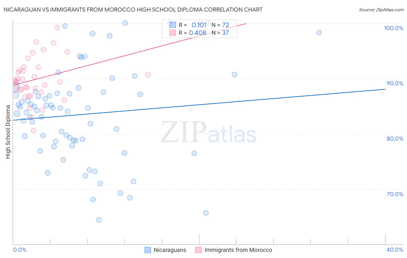 Nicaraguan vs Immigrants from Morocco High School Diploma