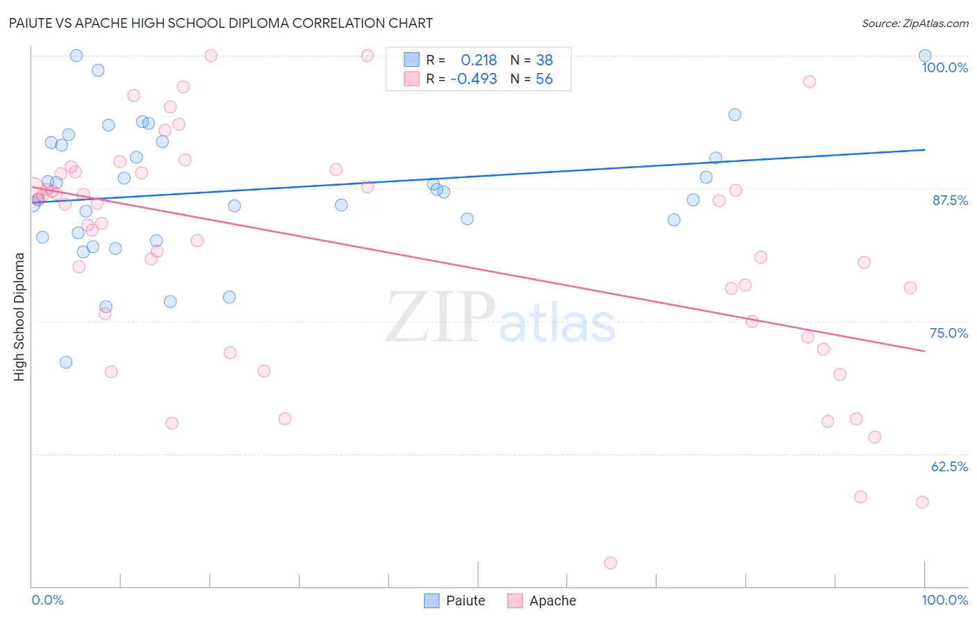 Paiute vs Apache High School Diploma