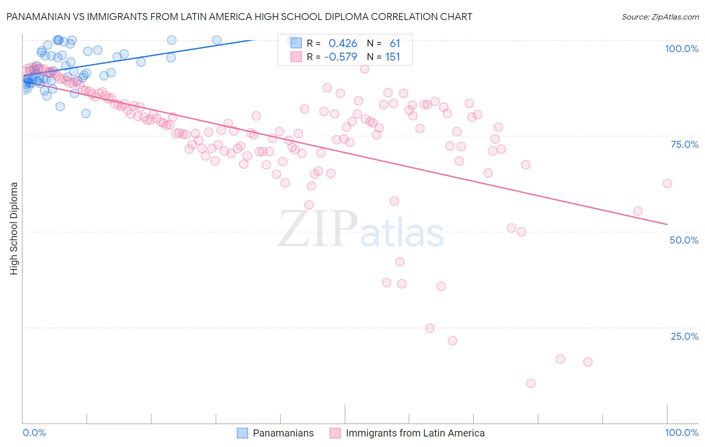 Panamanian vs Immigrants from Latin America High School Diploma