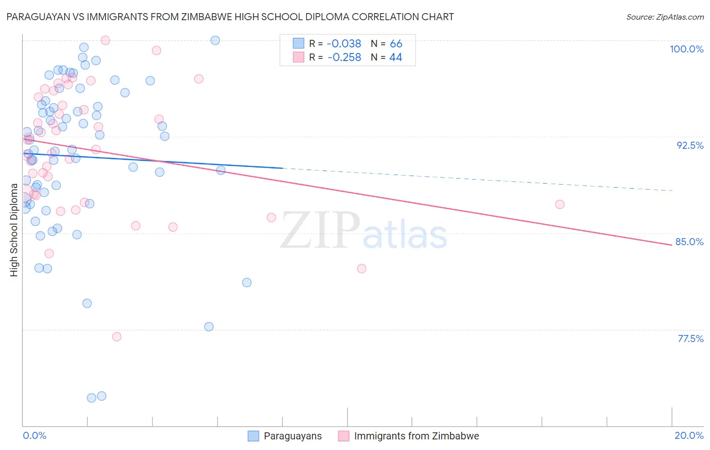 Paraguayan vs Immigrants from Zimbabwe High School Diploma