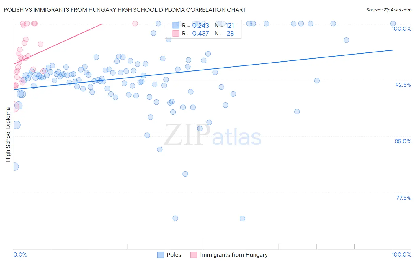 Polish vs Immigrants from Hungary High School Diploma