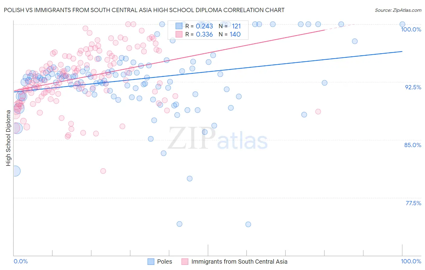 Polish vs Immigrants from South Central Asia High School Diploma