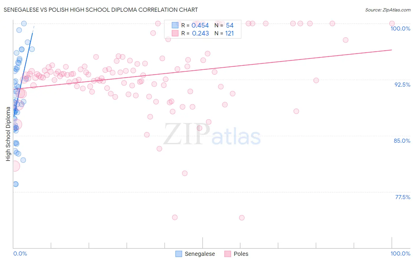 Senegalese vs Polish High School Diploma