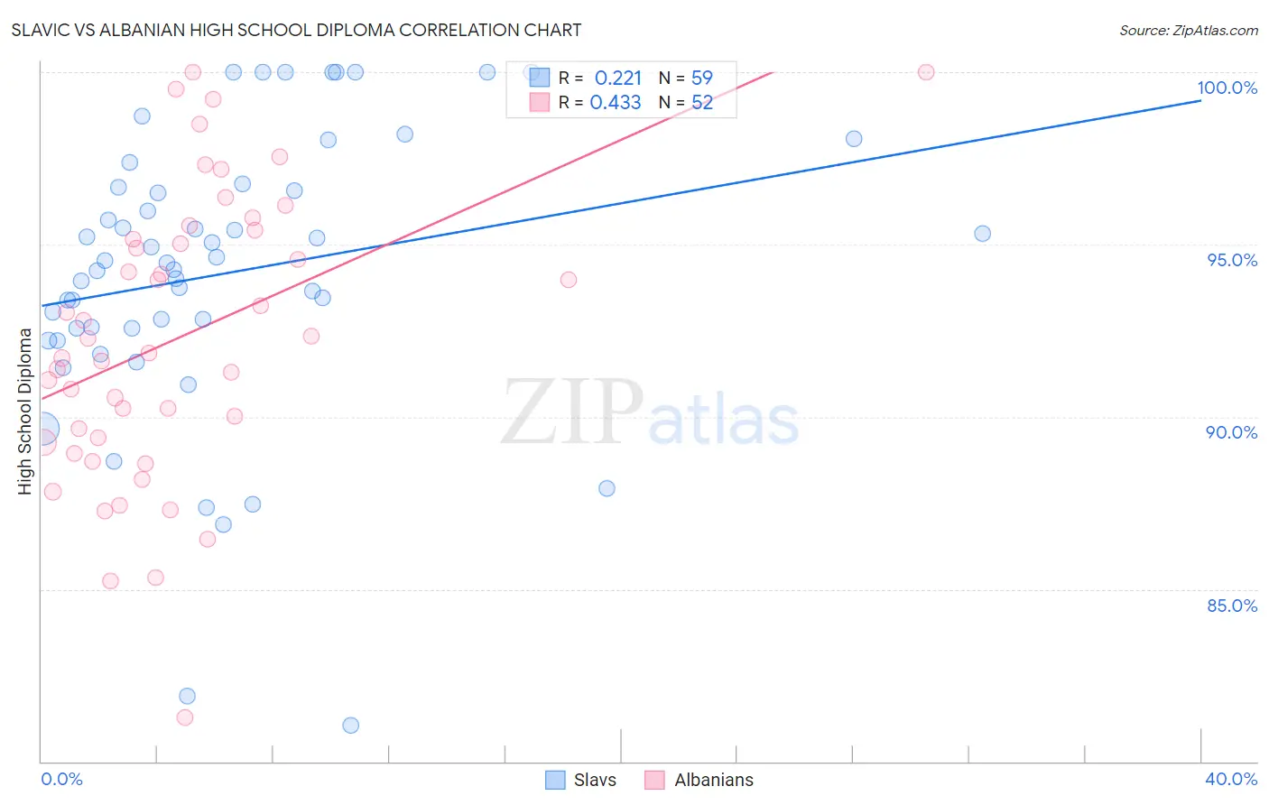 Slavic vs Albanian High School Diploma