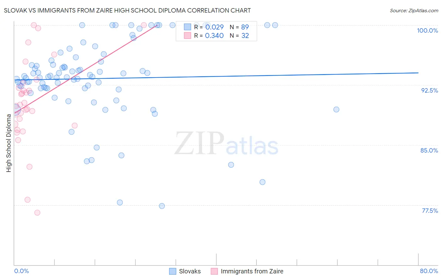 Slovak vs Immigrants from Zaire High School Diploma