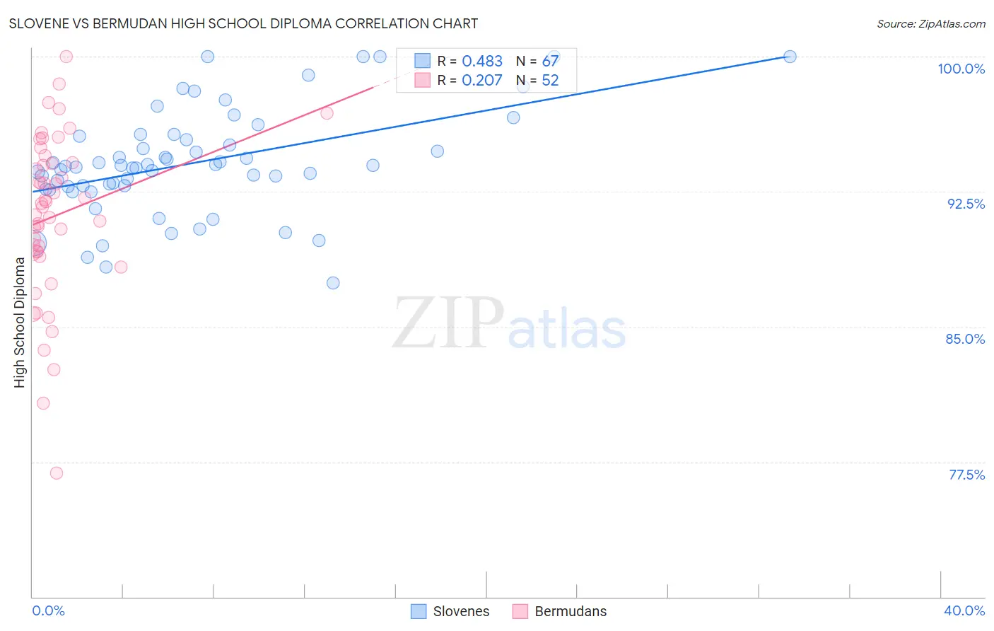 Slovene vs Bermudan High School Diploma