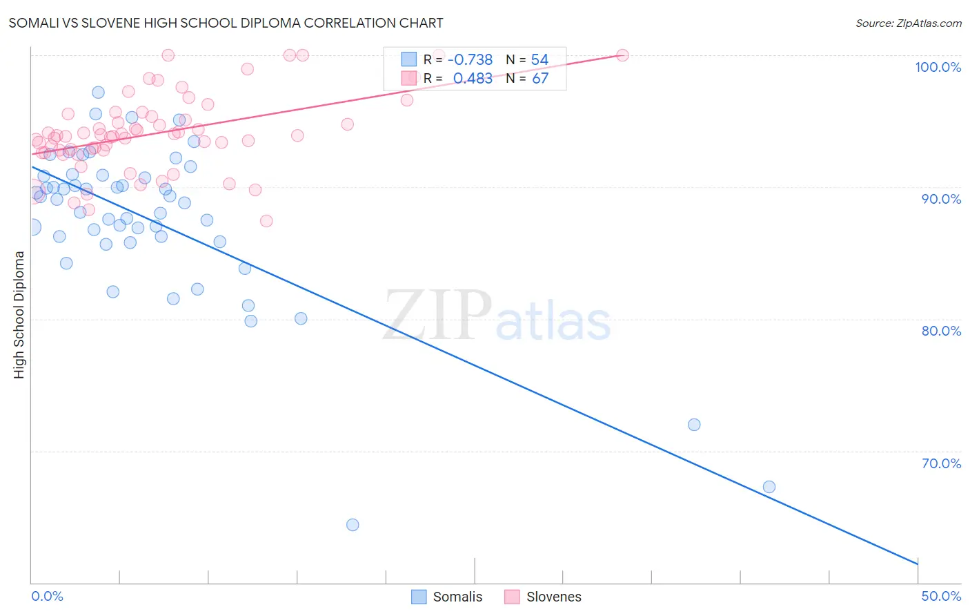 Somali vs Slovene High School Diploma