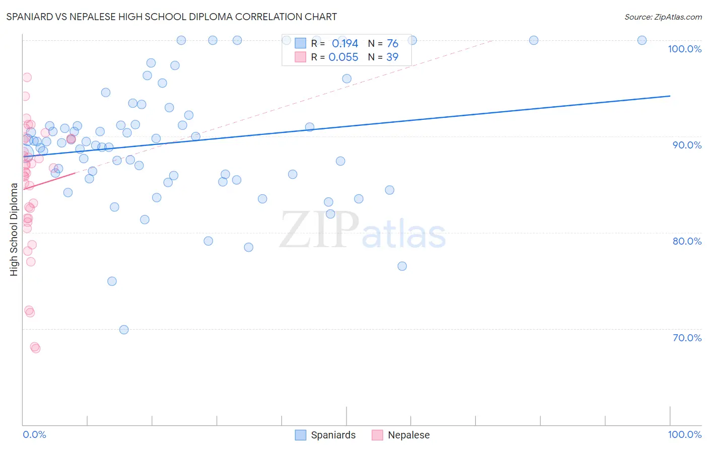 Spaniard vs Nepalese High School Diploma