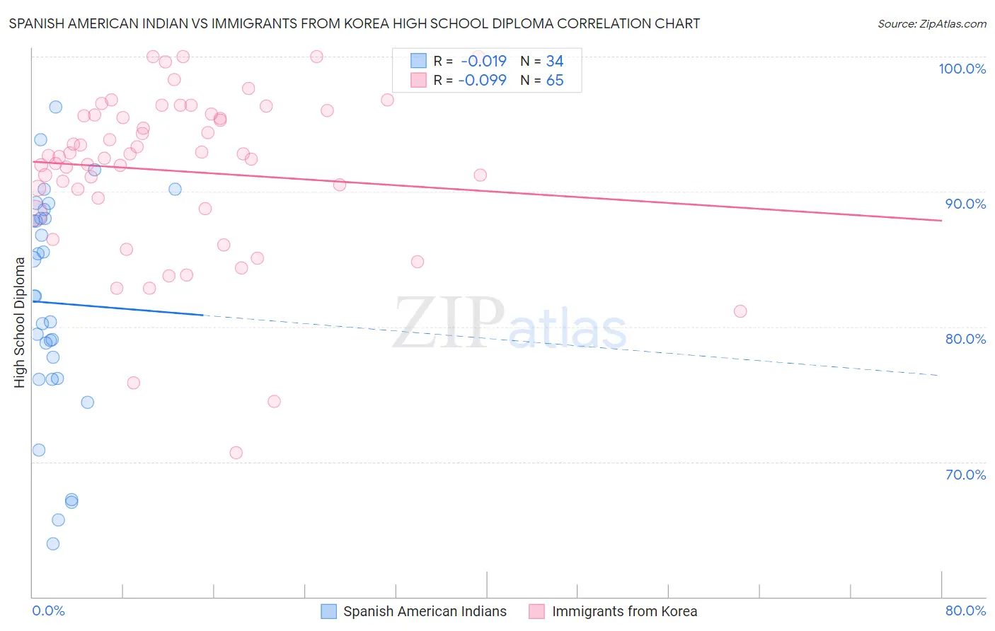 Spanish American Indian vs Immigrants from Korea High School Diploma