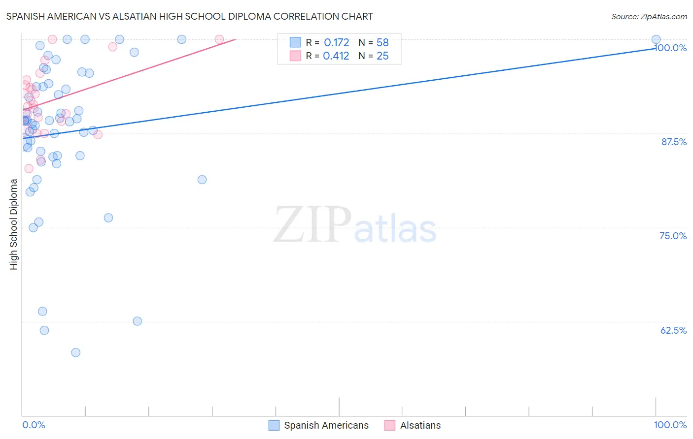 Spanish American vs Alsatian High School Diploma