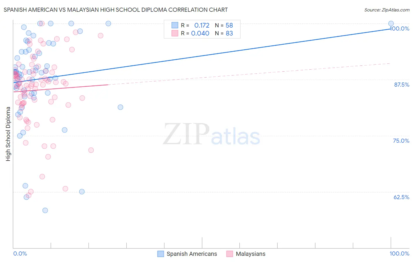 Spanish American vs Malaysian High School Diploma