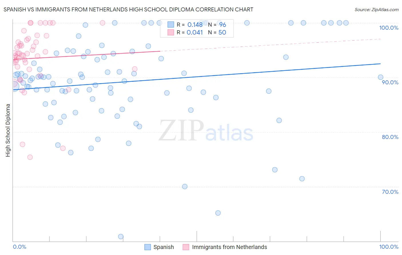 Spanish vs Immigrants from Netherlands High School Diploma