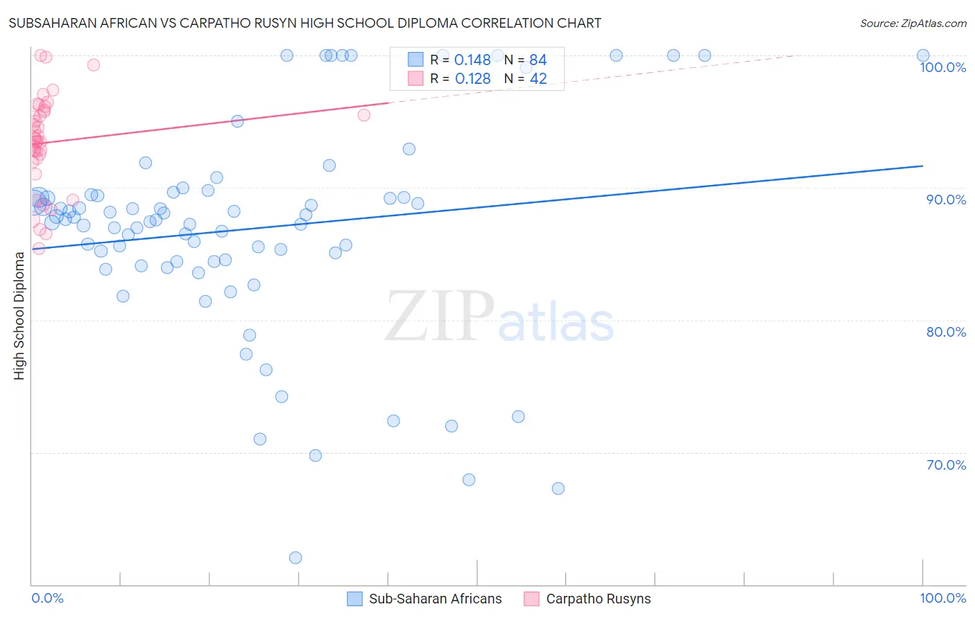 Subsaharan African vs Carpatho Rusyn High School Diploma