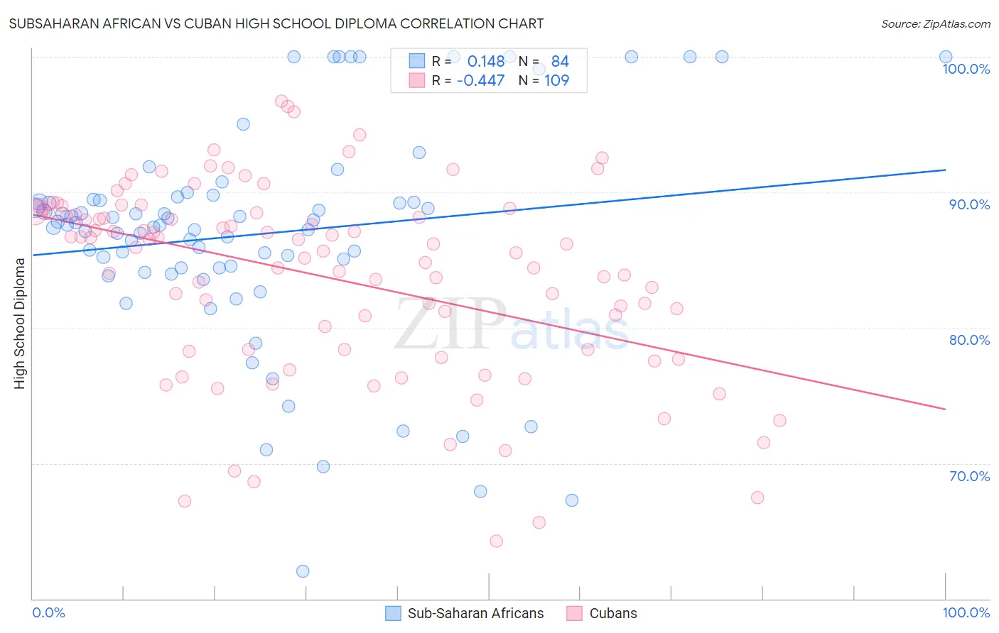 Subsaharan African vs Cuban High School Diploma
