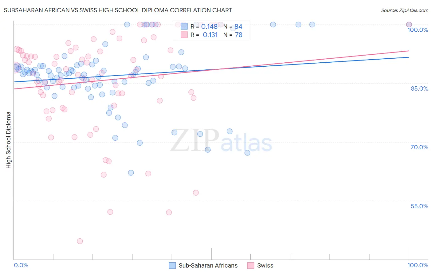 Subsaharan African vs Swiss High School Diploma