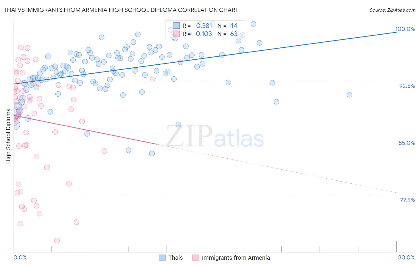 Thai vs Immigrants from Armenia High School Diploma