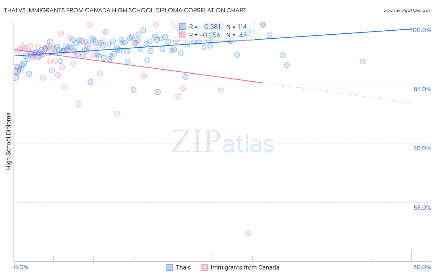 Thai vs Immigrants from Canada High School Diploma