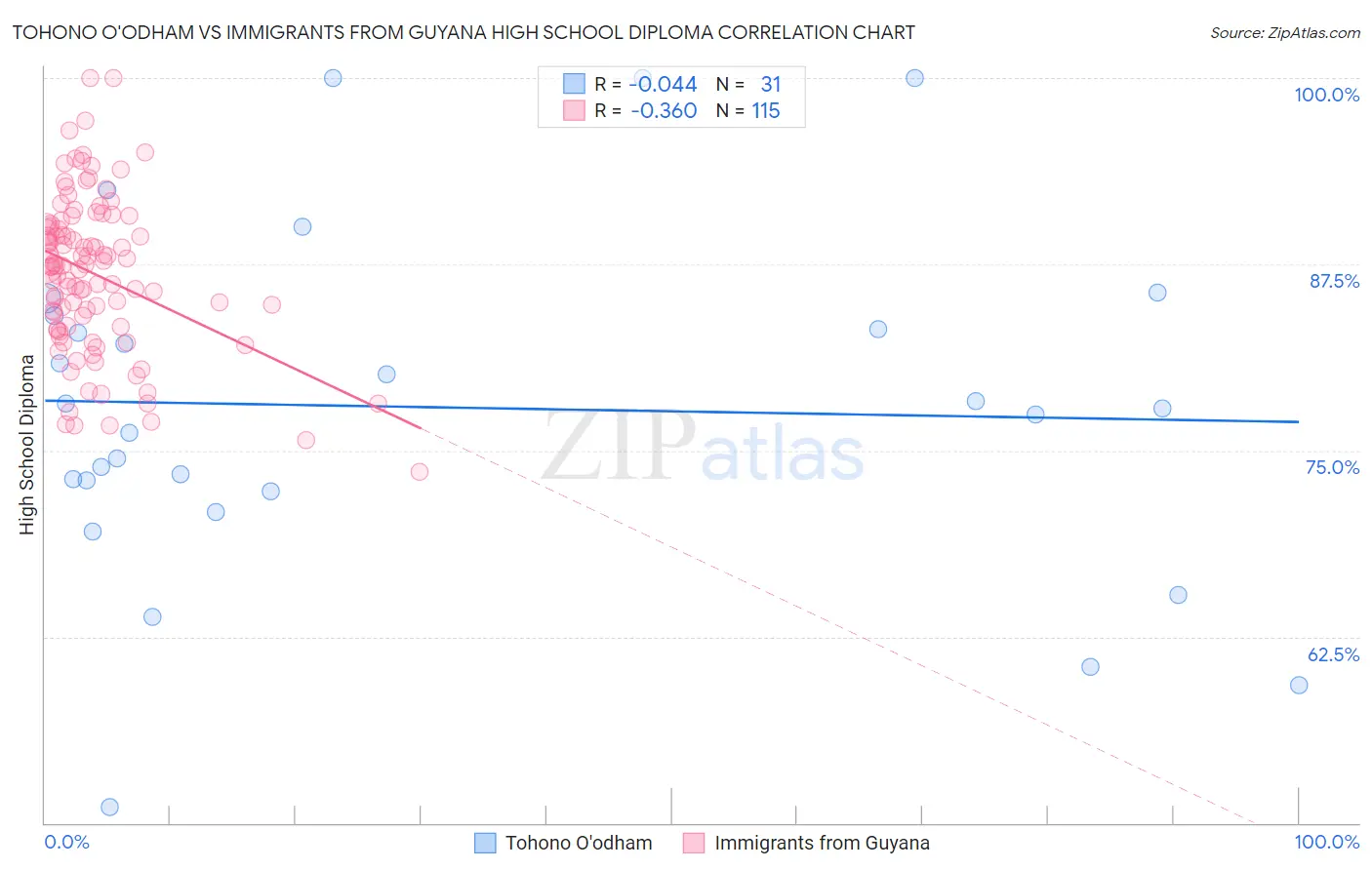 Tohono O'odham vs Immigrants from Guyana High School Diploma