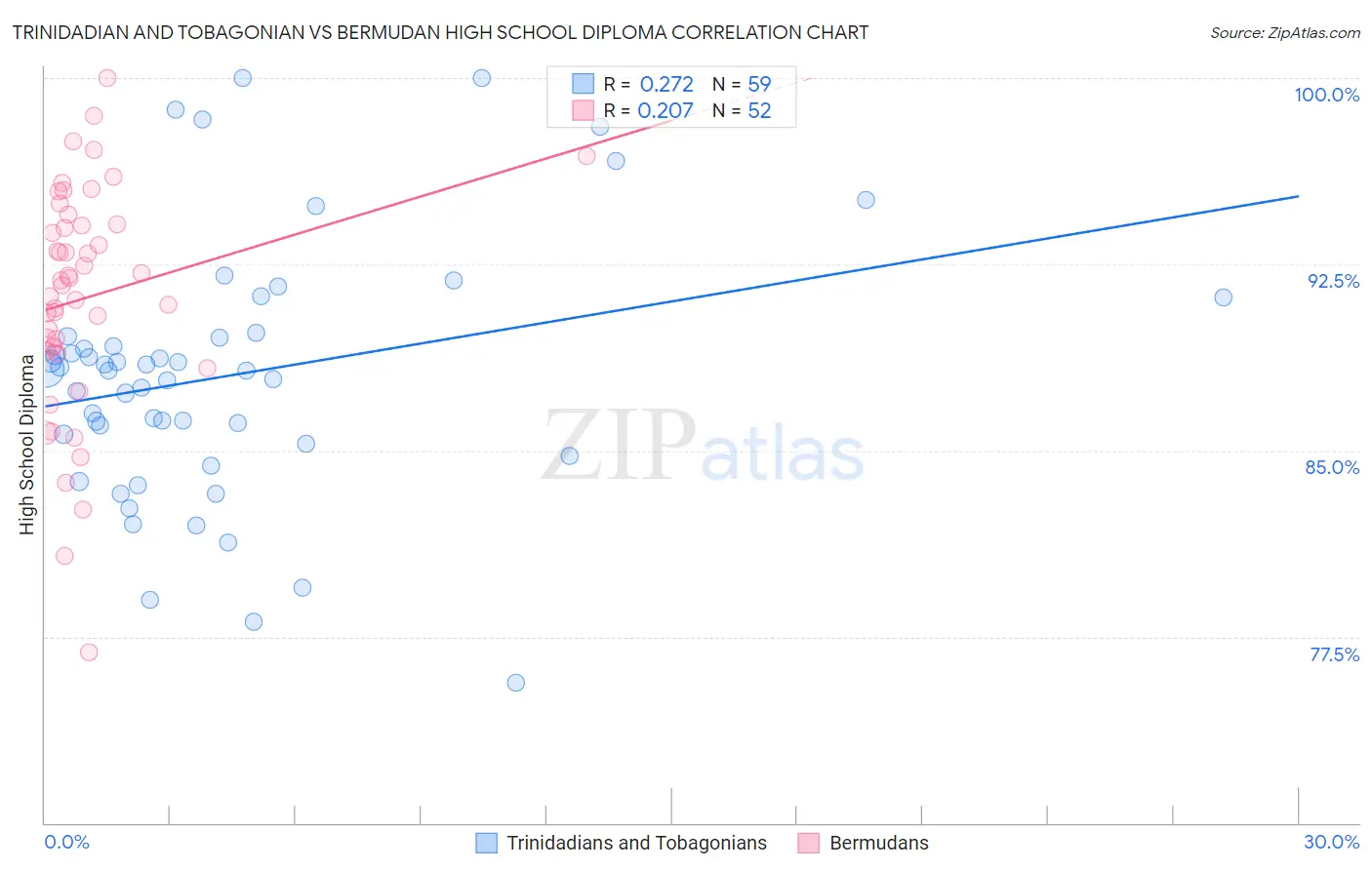 Trinidadian and Tobagonian vs Bermudan High School Diploma