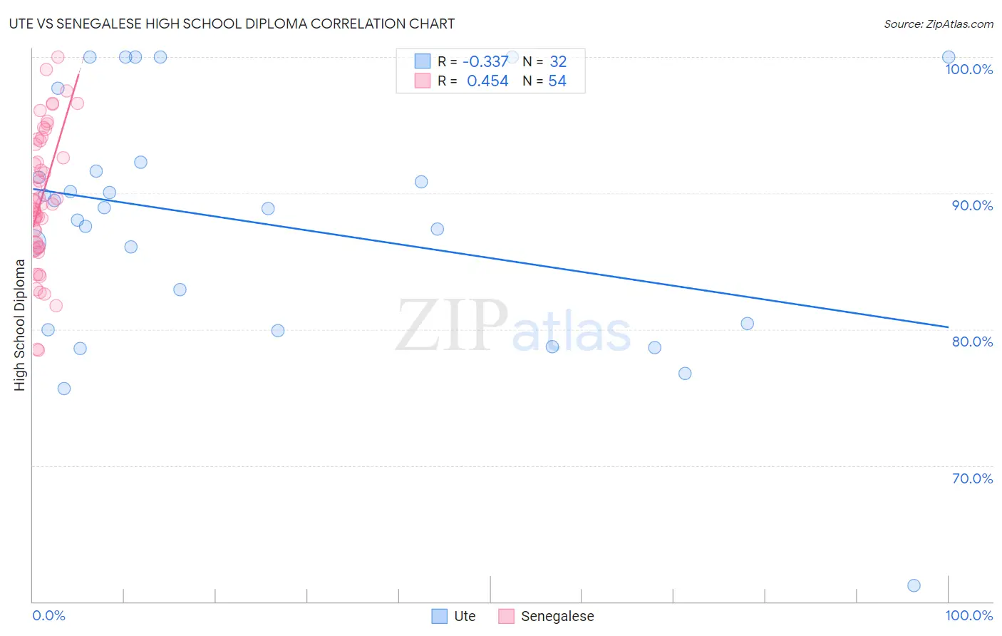 Ute vs Senegalese High School Diploma