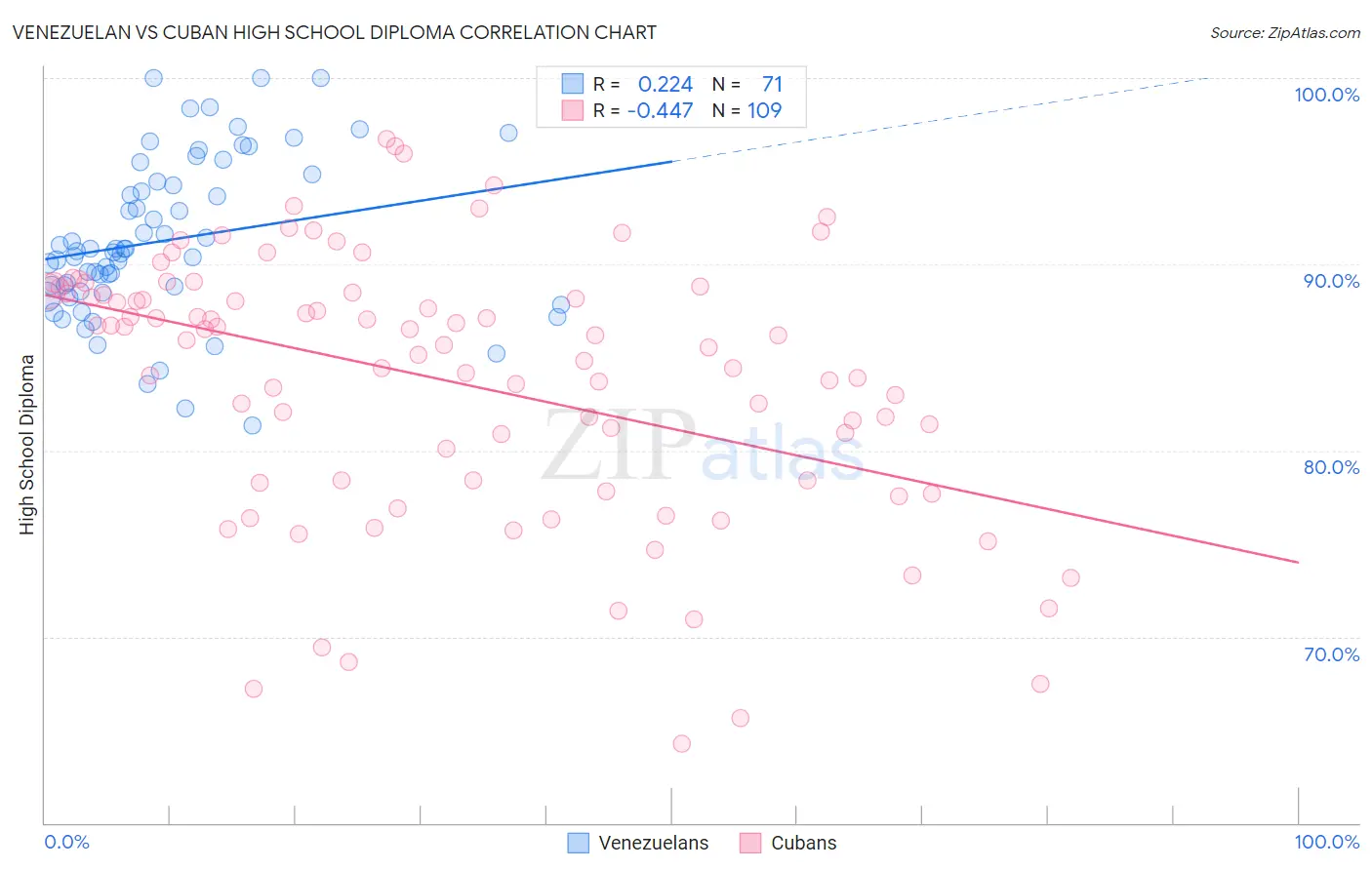 Venezuelan vs Cuban High School Diploma