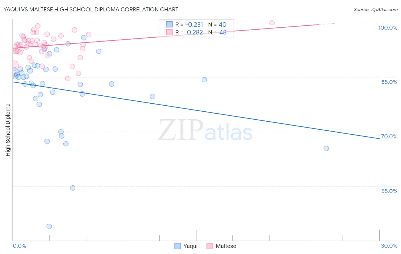 Yaqui vs Maltese High School Diploma