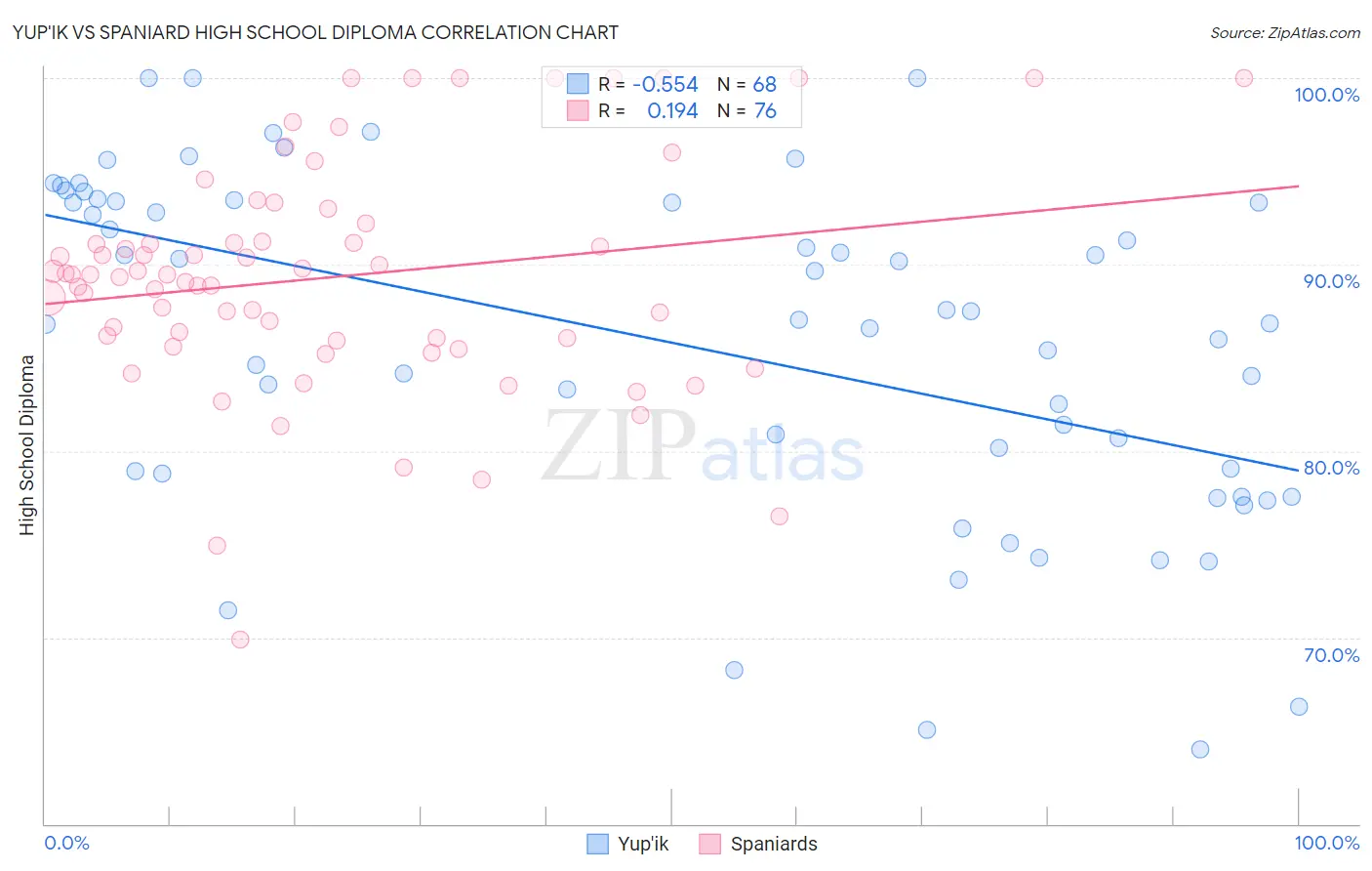 Yup'ik vs Spaniard High School Diploma