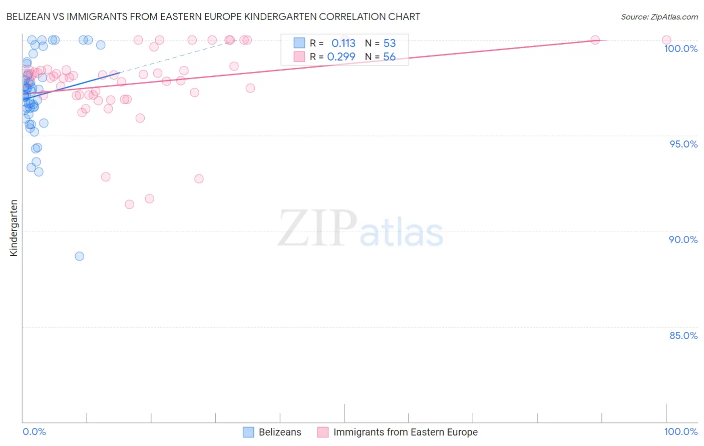 Belizean vs Immigrants from Eastern Europe Kindergarten