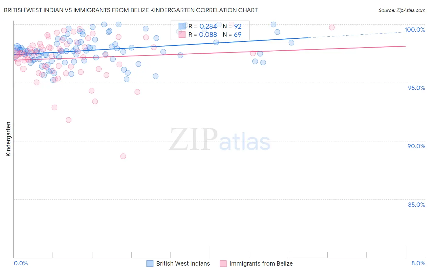 British West Indian vs Immigrants from Belize Kindergarten