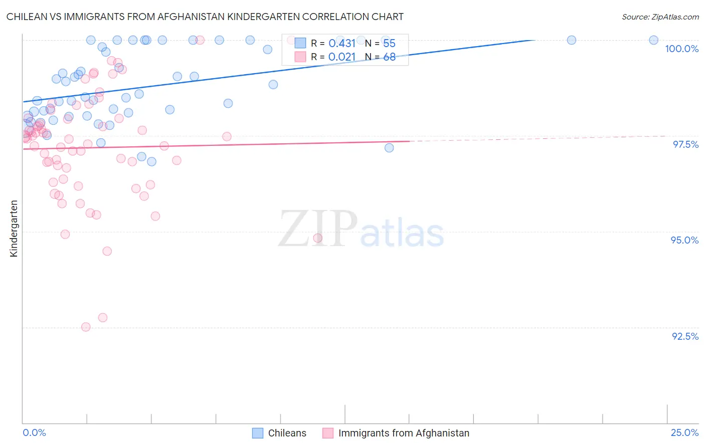 Chilean vs Immigrants from Afghanistan Kindergarten