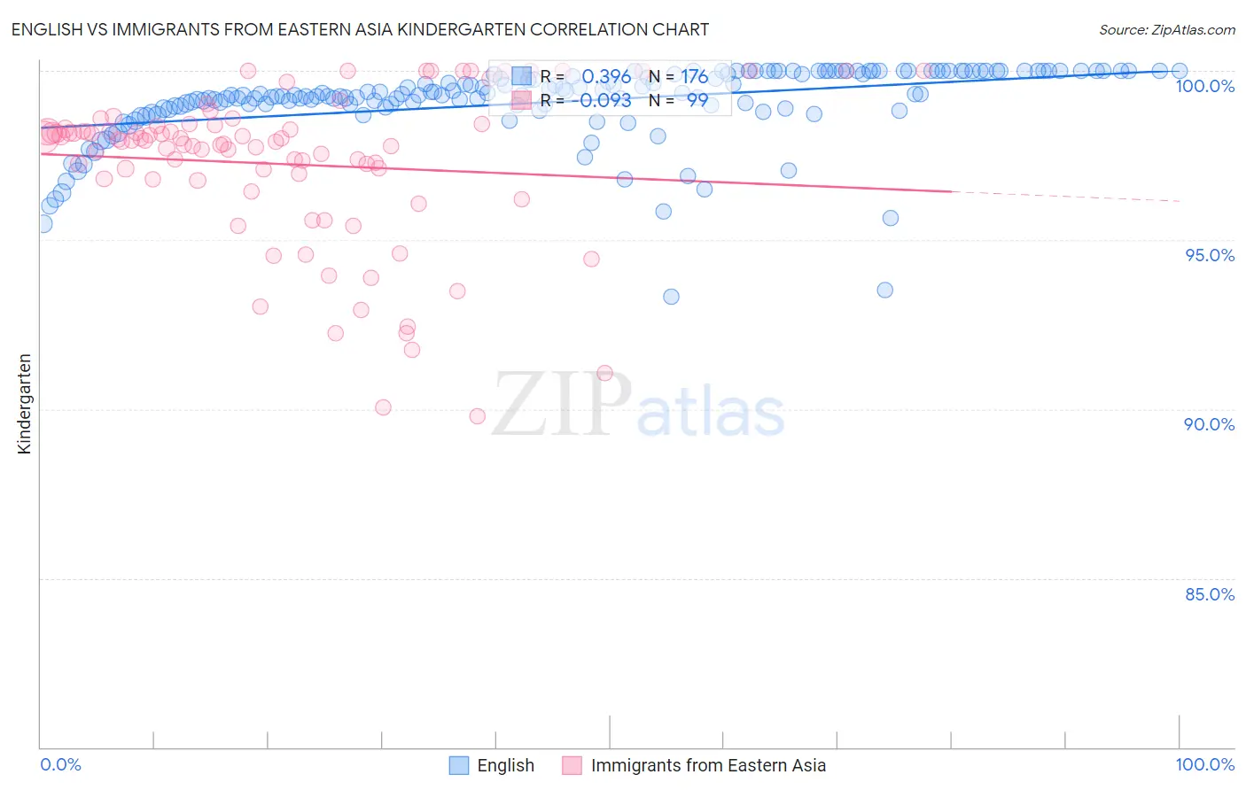 English vs Immigrants from Eastern Asia Kindergarten