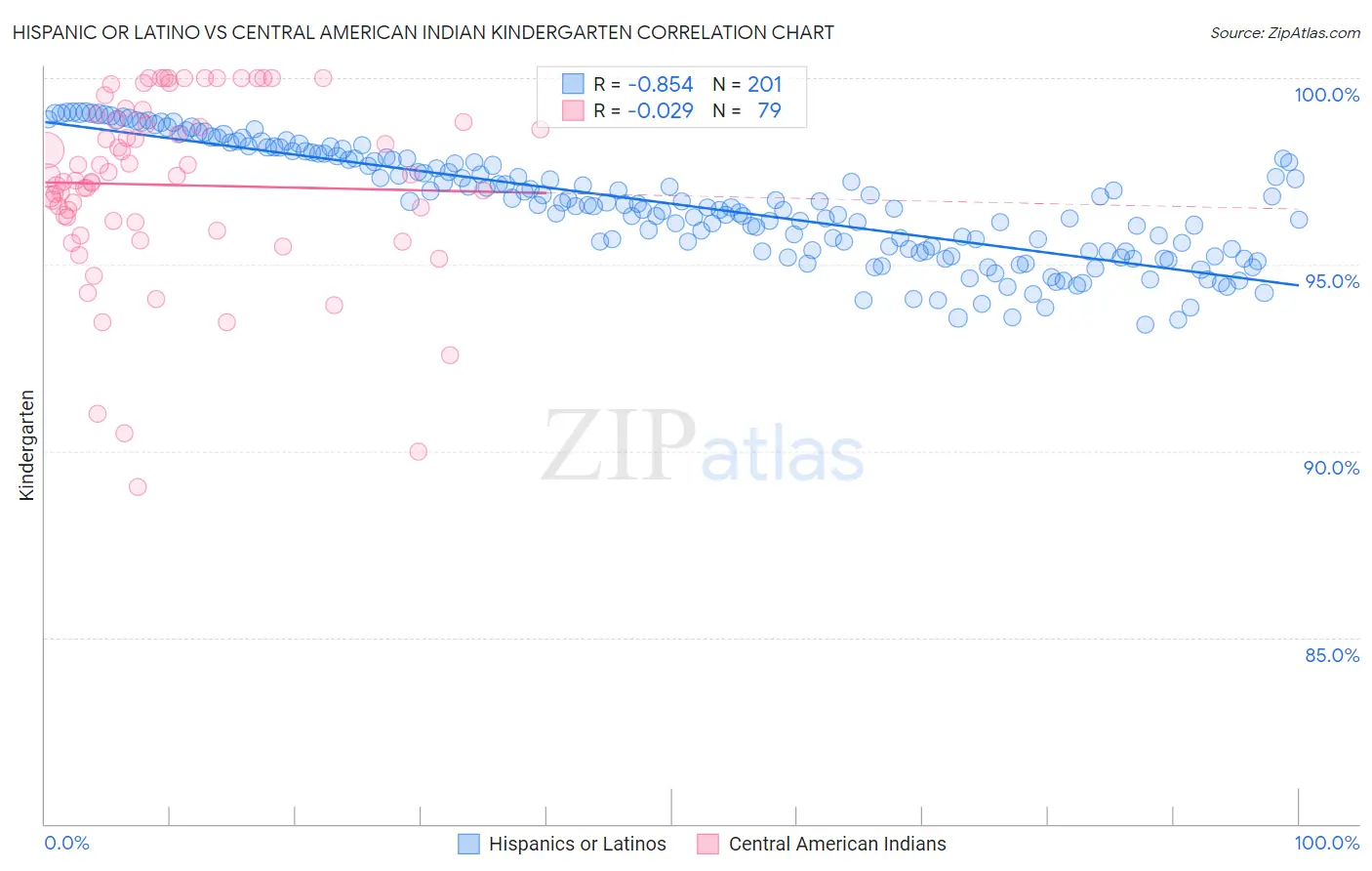 Hispanic or Latino vs Central American Indian Kindergarten