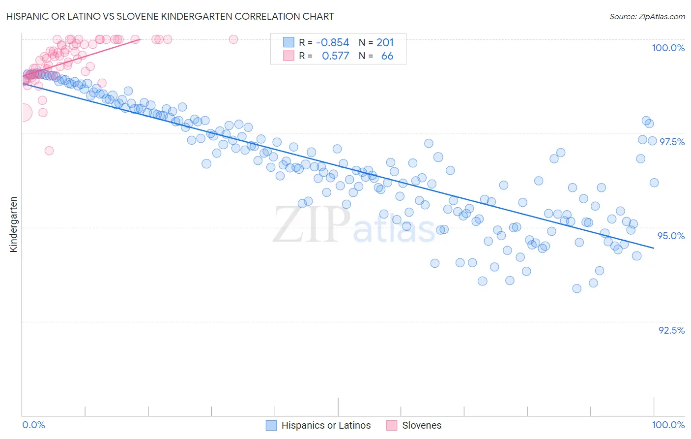 Hispanic or Latino vs Slovene Kindergarten