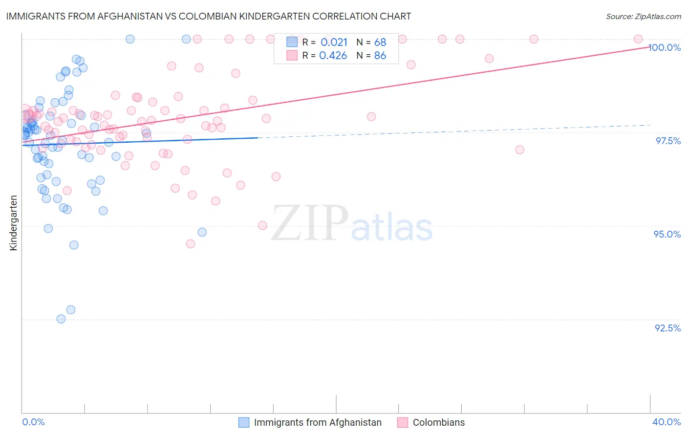 Immigrants from Afghanistan vs Colombian Kindergarten