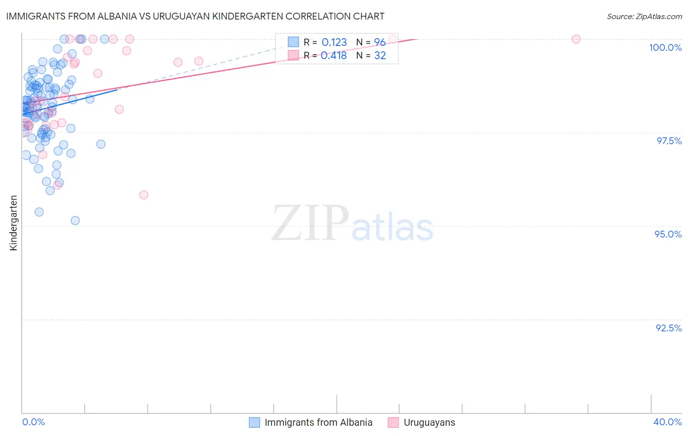 Immigrants from Albania vs Uruguayan Kindergarten