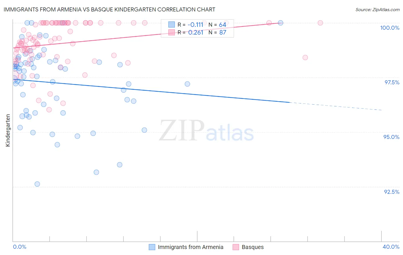 Immigrants from Armenia vs Basque Kindergarten