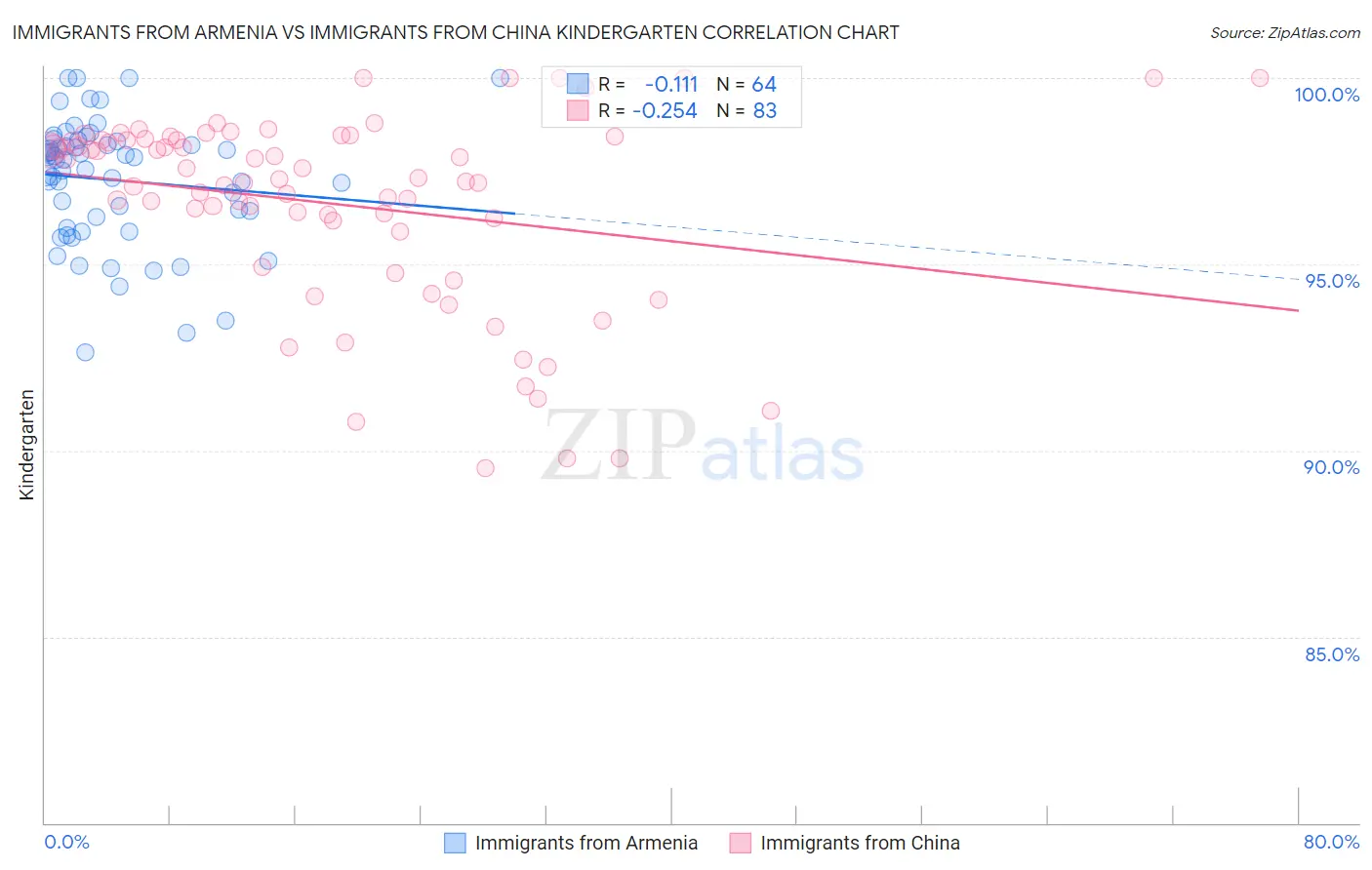 Immigrants from Armenia vs Immigrants from China Kindergarten