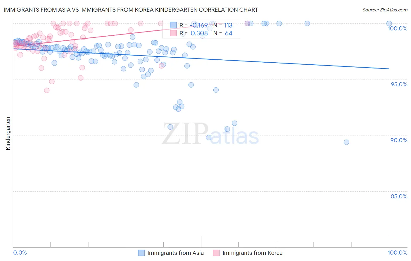 Immigrants from Asia vs Immigrants from Korea Kindergarten