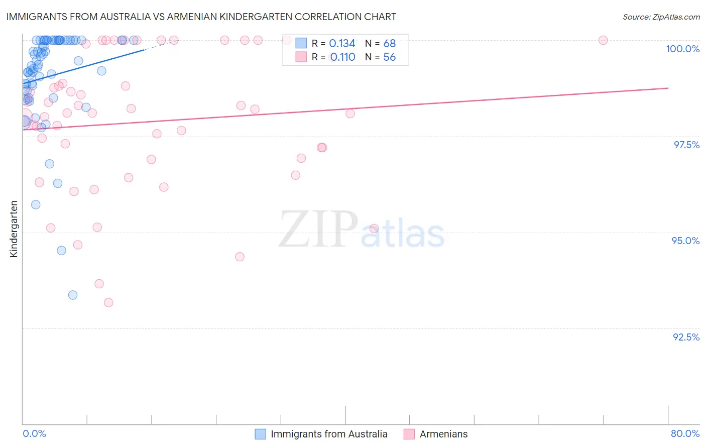 Immigrants from Australia vs Armenian Kindergarten