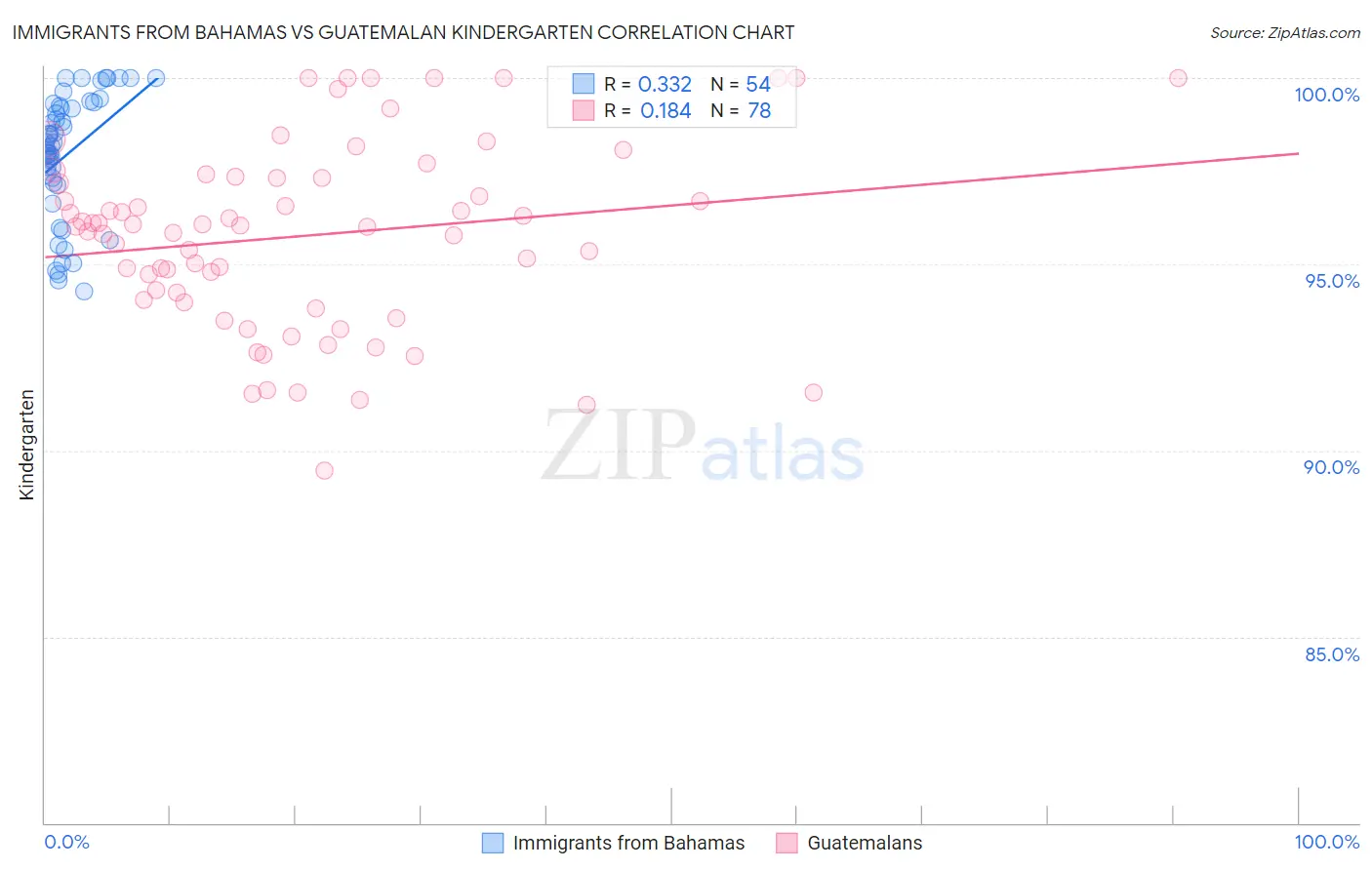 Immigrants from Bahamas vs Guatemalan Kindergarten