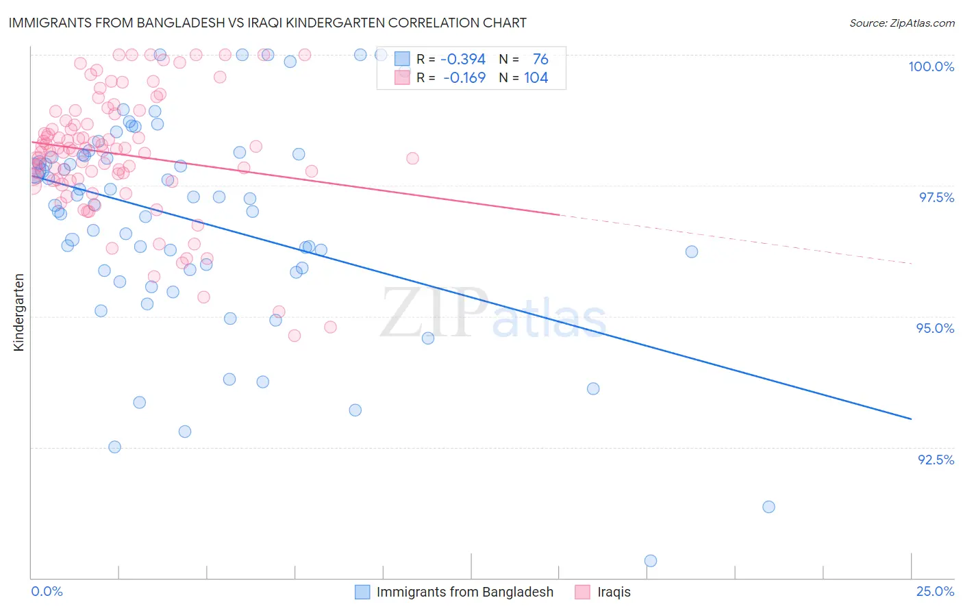 Immigrants from Bangladesh vs Iraqi Kindergarten