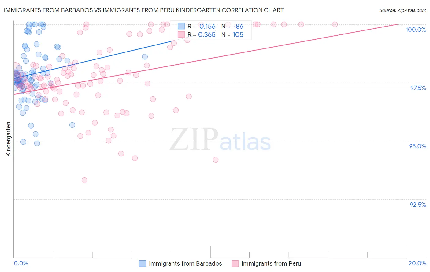 Immigrants from Barbados vs Immigrants from Peru Kindergarten