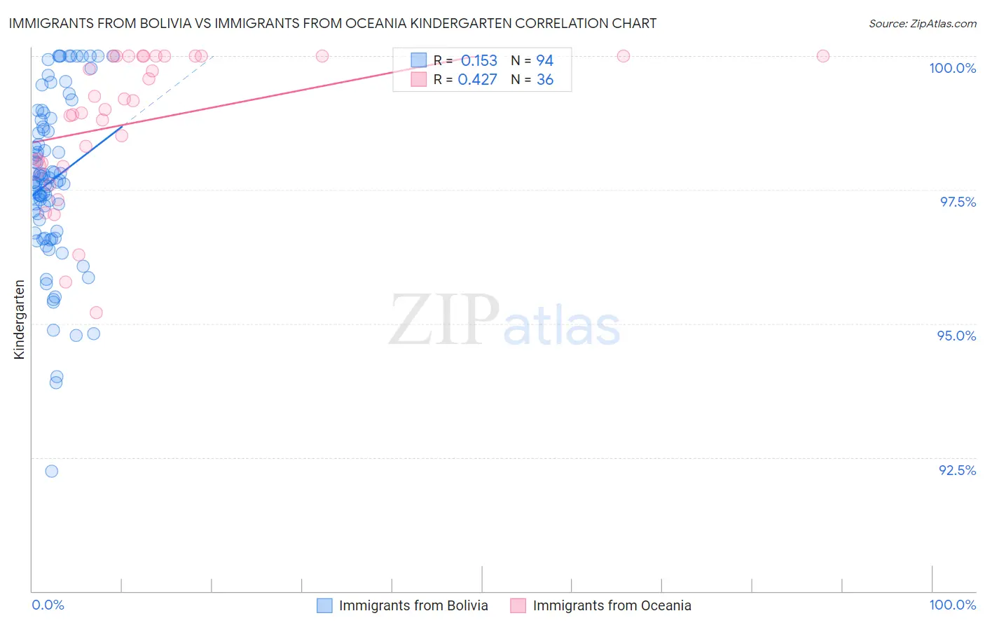 Immigrants from Bolivia vs Immigrants from Oceania Kindergarten