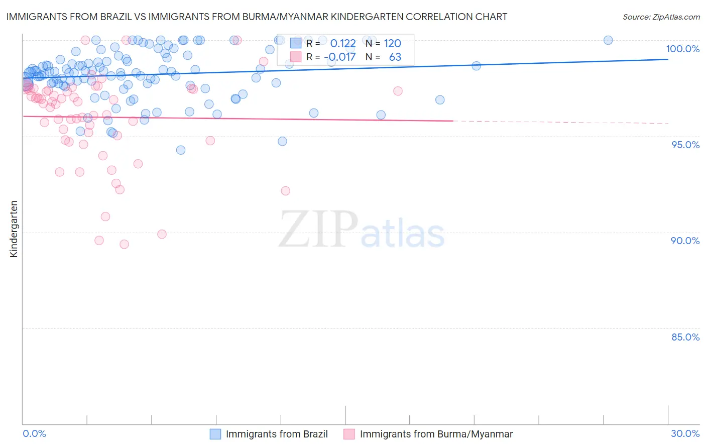 Immigrants from Brazil vs Immigrants from Burma/Myanmar Kindergarten