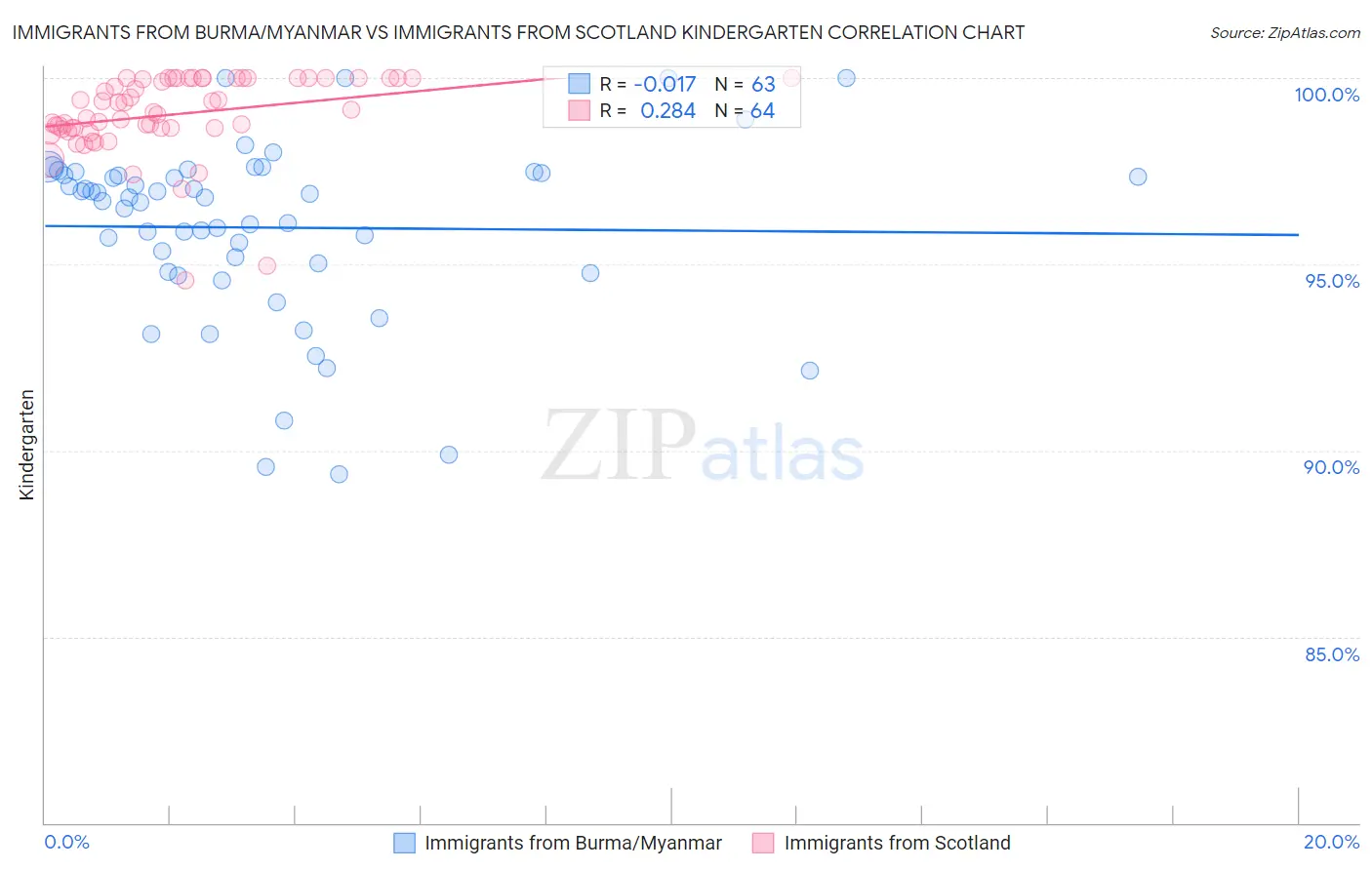 Immigrants from Burma/Myanmar vs Immigrants from Scotland Kindergarten